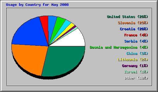 Usage by Country for May 2008