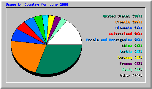 Usage by Country for June 2008