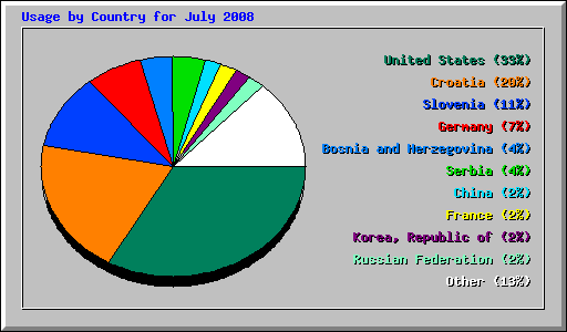 Usage by Country for July 2008