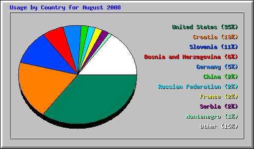 Usage by Country for August 2008