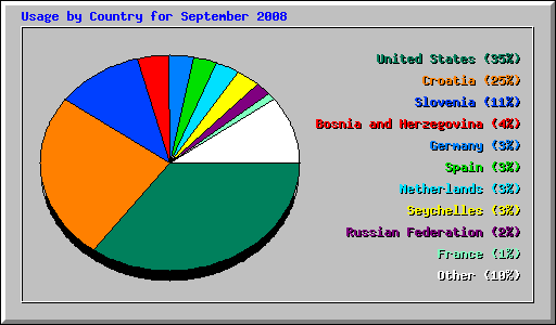 Usage by Country for September 2008