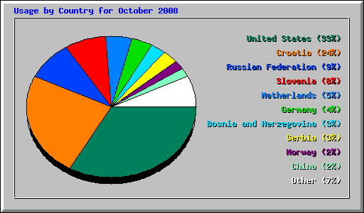 Usage by Country for October 2008