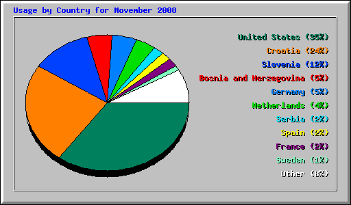 Usage by Country for November 2008