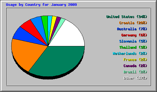 Usage by Country for January 2009