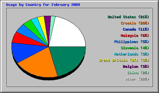 Usage by Country for February 2009