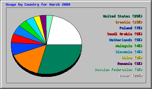 Usage by Country for March 2009