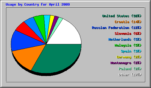 Usage by Country for April 2009
