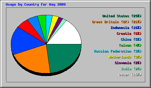 Usage by Country for May 2009