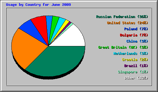 Usage by Country for June 2009