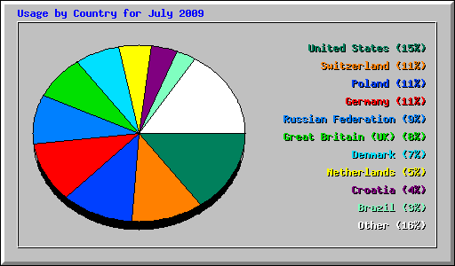 Usage by Country for July 2009