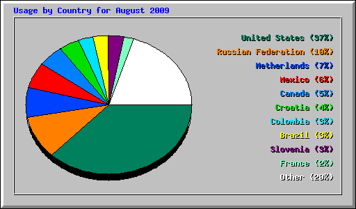 Usage by Country for August 2009