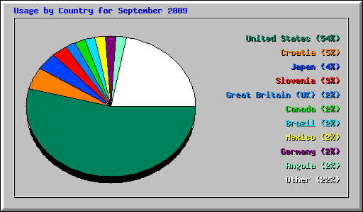 Usage by Country for September 2009