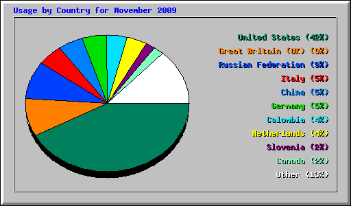 Usage by Country for November 2009