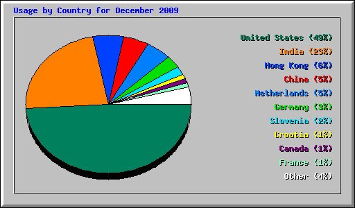 Usage by Country for December 2009