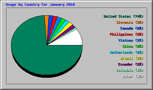Usage by Country for January 2010