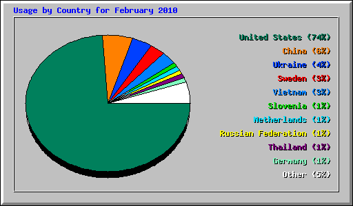 Usage by Country for February 2010