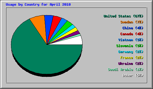 Usage by Country for April 2010