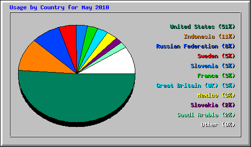 Usage by Country for May 2010