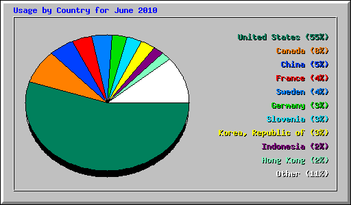 Usage by Country for June 2010