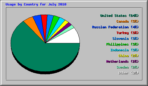 Usage by Country for July 2010