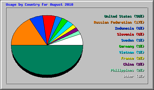Usage by Country for August 2010