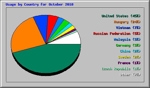 Usage by Country for October 2010