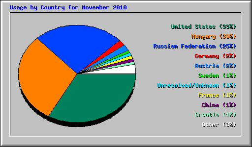 Usage by Country for November 2010