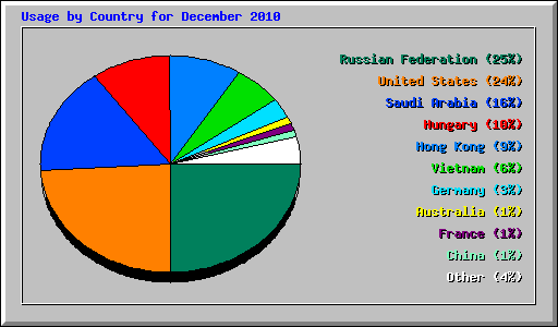 Usage by Country for December 2010