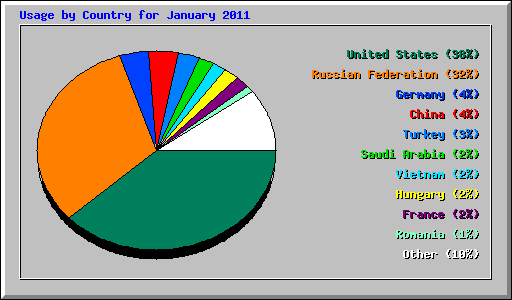 Usage by Country for January 2011
