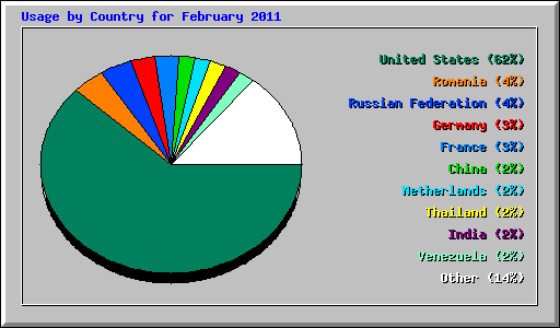 Usage by Country for February 2011