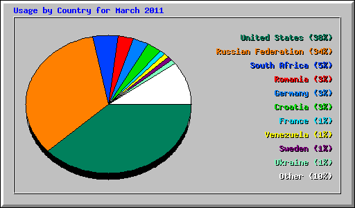 Usage by Country for March 2011