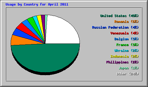 Usage by Country for April 2011