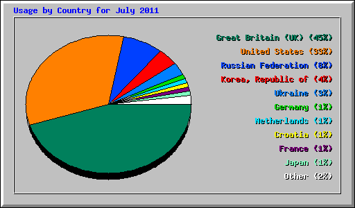 Usage by Country for July 2011