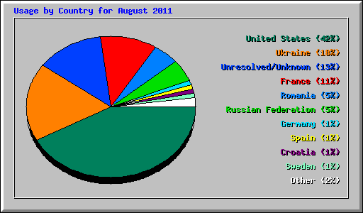 Usage by Country for August 2011