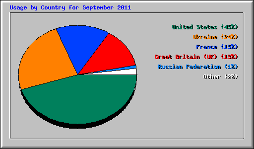 Usage by Country for September 2011