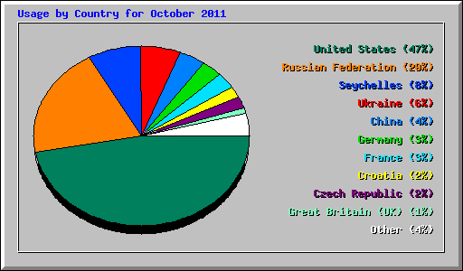 Usage by Country for October 2011