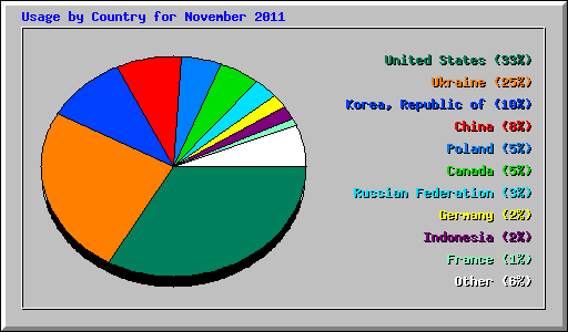Usage by Country for November 2011