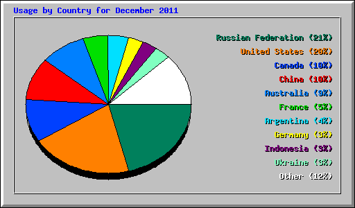 Usage by Country for December 2011
