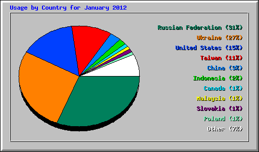 Usage by Country for January 2012
