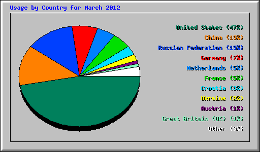 Usage by Country for March 2012