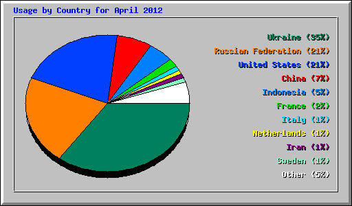 Usage by Country for April 2012