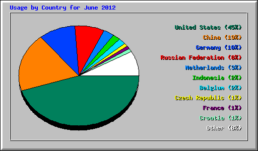 Usage by Country for June 2012