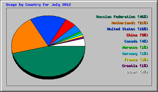 Usage by Country for July 2012