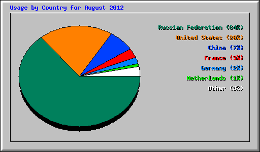 Usage by Country for August 2012