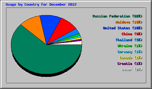 Usage by Country for December 2012