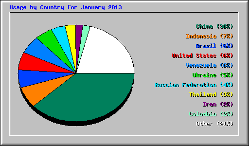 Usage by Country for January 2013