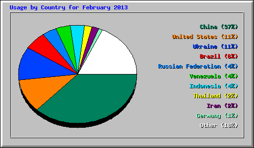 Usage by Country for February 2013