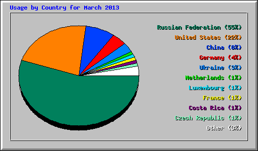 Usage by Country for March 2013