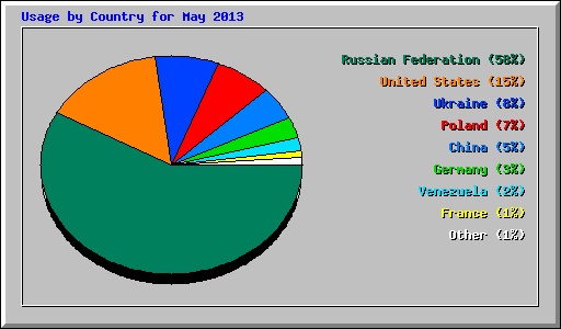 Usage by Country for May 2013