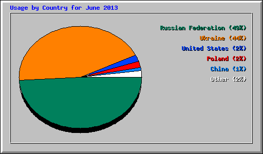Usage by Country for June 2013
